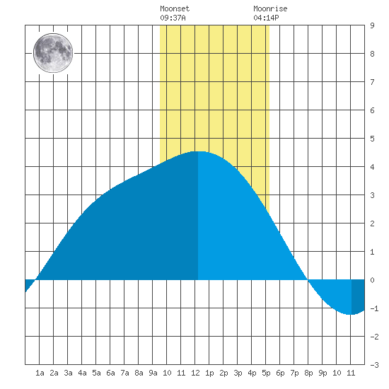 Finch Cove tide chart for Saturday, December 14, 2024