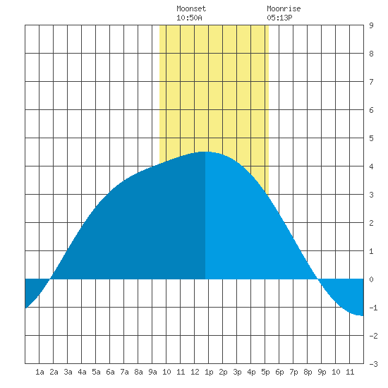 Finch Cove tide chart for Sunday, December 15, 2024