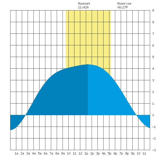 Finch Cove tide chart for Monday, December 16, 2024