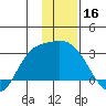 Finch Cove tide chart for Monday, December 16, 2024