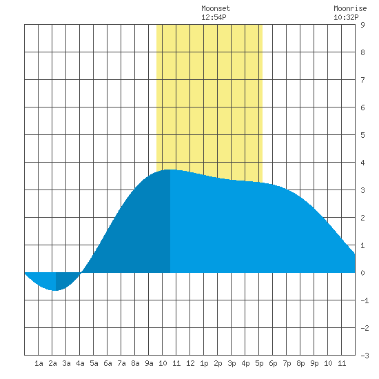 Finch Cove tide chart for Thursday, December 19, 2024