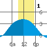 Finch Cove tide chart for Sunday, December 1, 2024