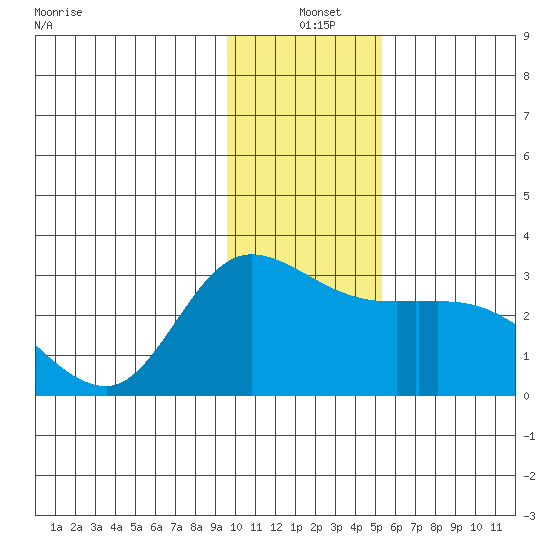 Finch Cove tide chart for Saturday, December 21, 2024
