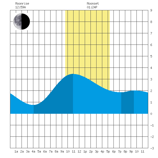 Finch Cove tide chart for Sunday, December 22, 2024