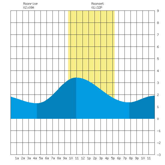 Finch Cove tide chart for Monday, December 23, 2024