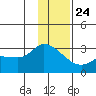 Finch Cove tide chart for Tuesday, December 24, 2024