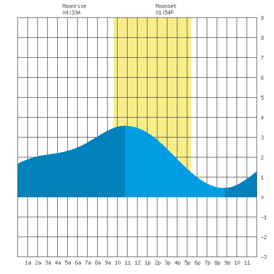 Finch Cove tide chart for Wednesday, December 25, 2024