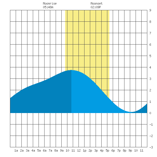Finch Cove tide chart for Thursday, December 26, 2024