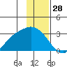 Finch Cove tide chart for Saturday, December 28, 2024