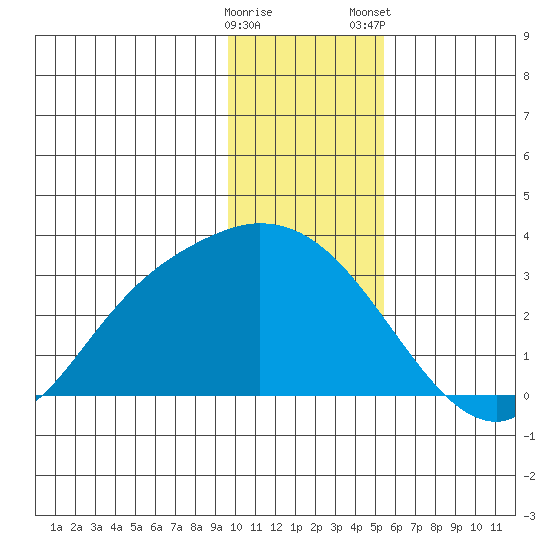 Finch Cove tide chart for Sunday, December 29, 2024