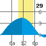Finch Cove tide chart for Sunday, December 29, 2024