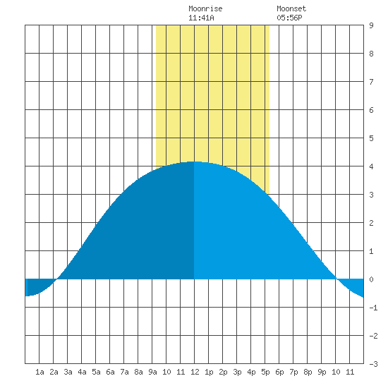 Finch Cove tide chart for Monday, December 2, 2024