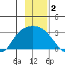 Finch Cove tide chart for Monday, December 2, 2024
