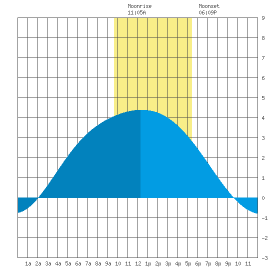 Finch Cove tide chart for Tuesday, December 31, 2024