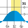Finch Cove tide chart for Tuesday, December 31, 2024