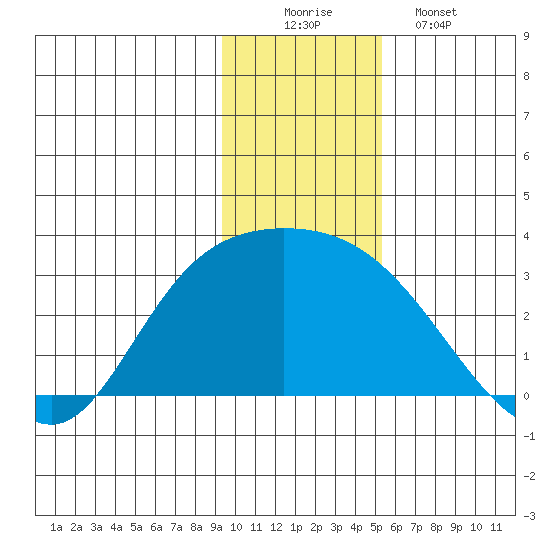 Finch Cove tide chart for Tuesday, December 3, 2024