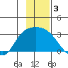 Finch Cove tide chart for Tuesday, December 3, 2024
