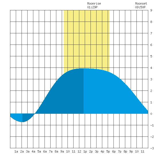 Finch Cove tide chart for Thursday, December 5, 2024