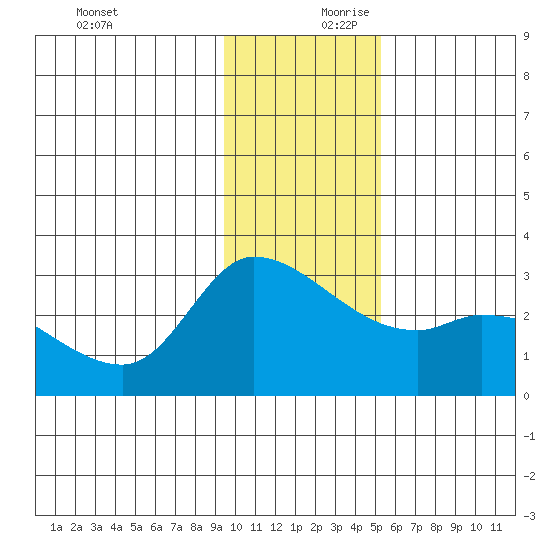 Finch Cove tide chart for Monday, December 9, 2024