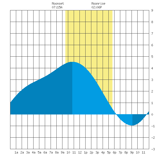 Finch Cove tide chart for Friday, January 10, 2025