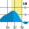Finch Cove tide chart for Friday, January 10, 2025