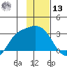 Finch Cove tide chart for Monday, January 13, 2025