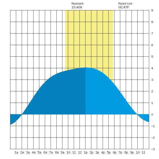 Finch Cove tide chart for Tuesday, January 14, 2025