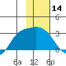 Finch Cove tide chart for Tuesday, January 14, 2025