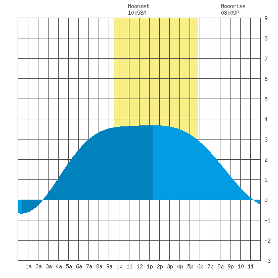 Finch Cove tide chart for Wednesday, January 15, 2025
