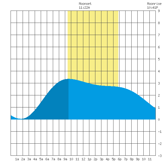 Finch Cove tide chart for Friday, January 17, 2025