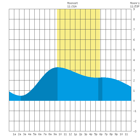 Finch Cove tide chart for Saturday, January 18, 2025