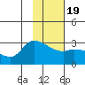 Finch Cove tide chart for Sunday, January 19, 2025