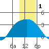 Finch Cove tide chart for Wednesday, January 1, 2025