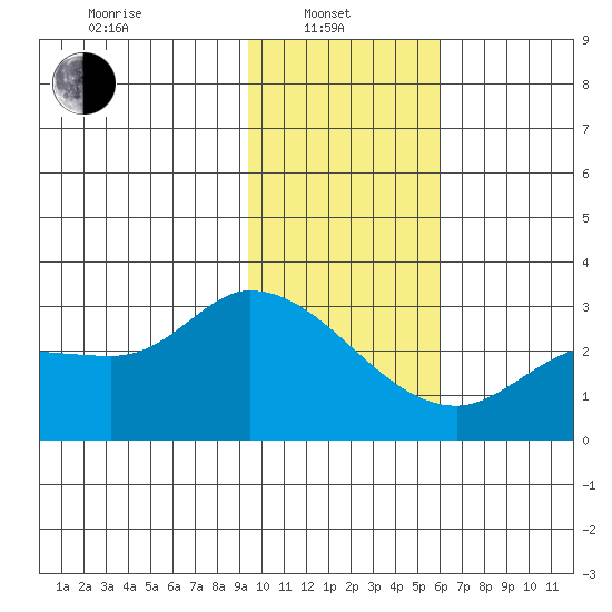 Finch Cove tide chart for Tuesday, January 21, 2025
