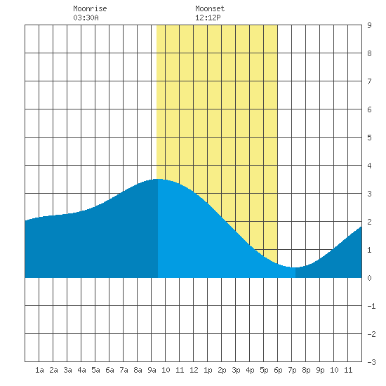 Finch Cove tide chart for Wednesday, January 22, 2025