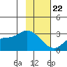 Finch Cove tide chart for Wednesday, January 22, 2025