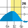 Finch Cove tide chart for Sunday, January 26, 2025