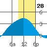 Finch Cove tide chart for Tuesday, January 28, 2025