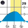 Finch Cove tide chart for Wednesday, January 29, 2025