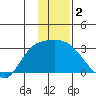 Finch Cove tide chart for Thursday, January 2, 2025