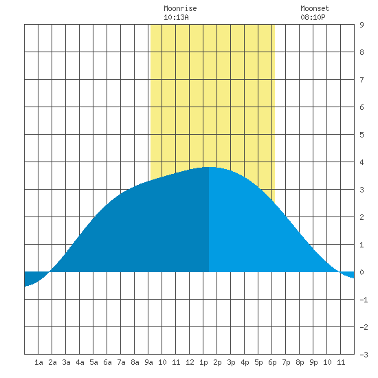 Finch Cove tide chart for Thursday, January 30, 2025