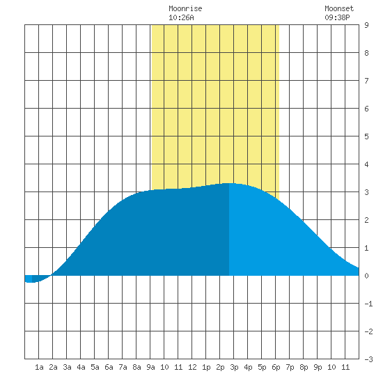 Finch Cove tide chart for Friday, January 31, 2025