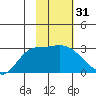 Finch Cove tide chart for Friday, January 31, 2025