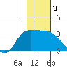 Finch Cove tide chart for Friday, January 3, 2025