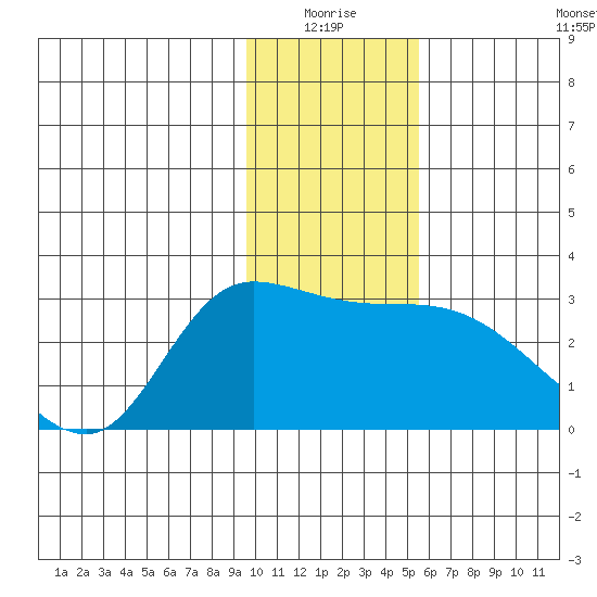Finch Cove tide chart for Saturday, January 4, 2025