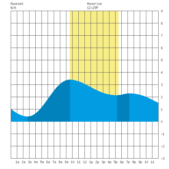Finch Cove tide chart for Sunday, January 5, 2025