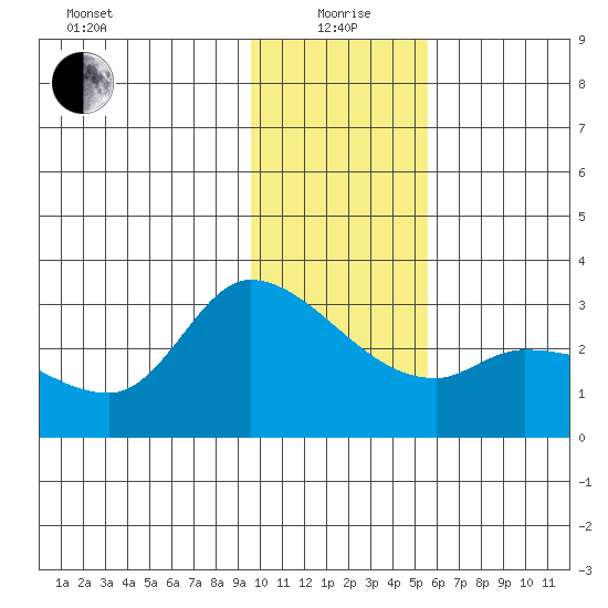 Finch Cove tide chart for Monday, January 6, 2025