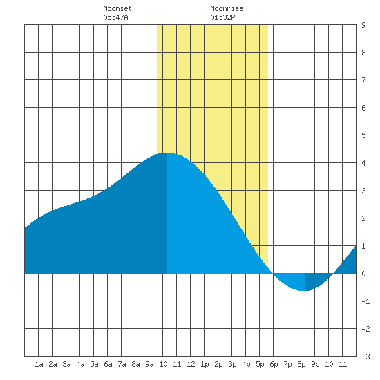 Finch Cove tide chart for Thursday, January 9, 2025