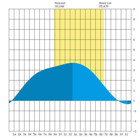 Finch Cove tide chart for Tuesday, February 11, 2025