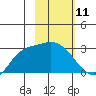 Finch Cove tide chart for Tuesday, February 11, 2025